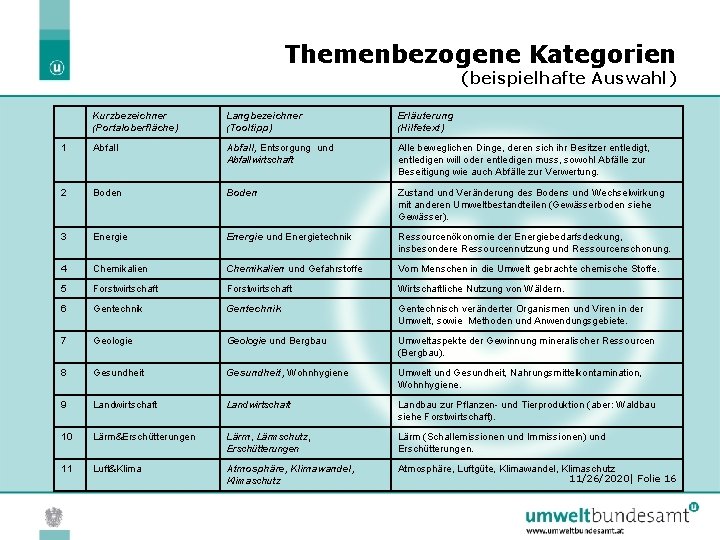 Themenbezogene Kategorien (beispielhafte Auswahl) Kurzbezeichner (Portaloberfläche) Langbezeichner (Tooltipp) Erläuterung (Hilfetext) 1 Abfall, Entsorgung und