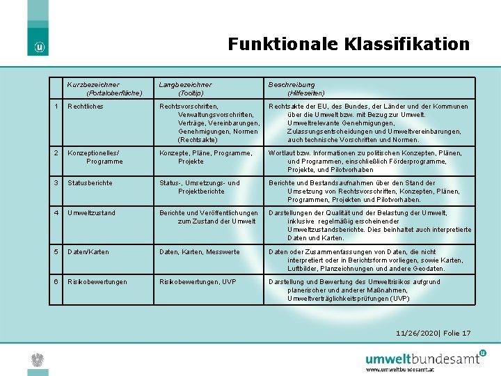 Funktionale Klassifikation Kurzbezeichner (Portaloberfläche) Langbezeichner (Tooltip) Beschreibung (Hilfeseiten) 1 Rechtliches Rechtsvorschriften, Verwaltungsvorschriften, Verträge, Vereinbarungen,