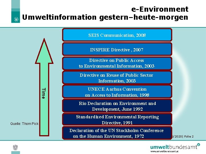 e-Environment Umweltinformation gestern–heute-morgen SEIS Communication, 2008 INSPIRE Directive , 2007 Directive on Public Access