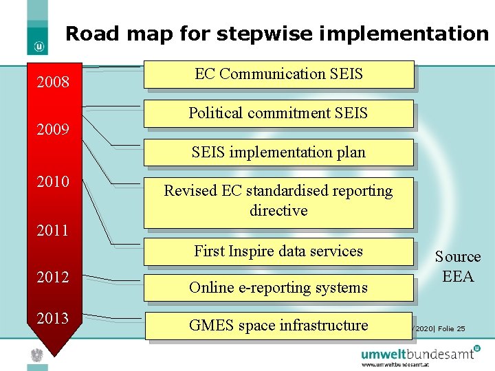 Road map for stepwise implementation 2008 2009 EC Communication SEIS Political commitment SEIS implementation