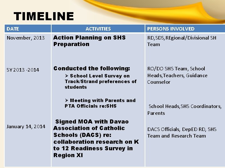 TIMELINE DATE ACTIVITIES PERSONS INVOLVED November, 2013 Action Planning on SHS Preparation RD, SDS,