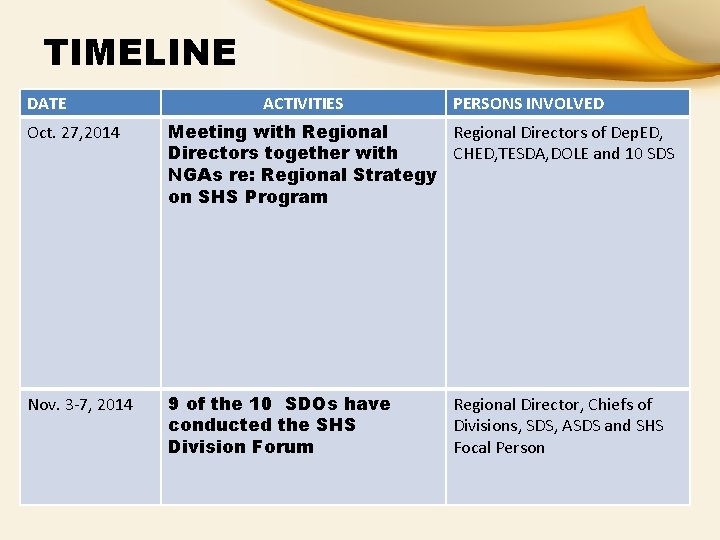TIMELINE DATE ACTIVITIES PERSONS INVOLVED Oct. 27, 2014 Regional Directors of Dep. ED, Meeting