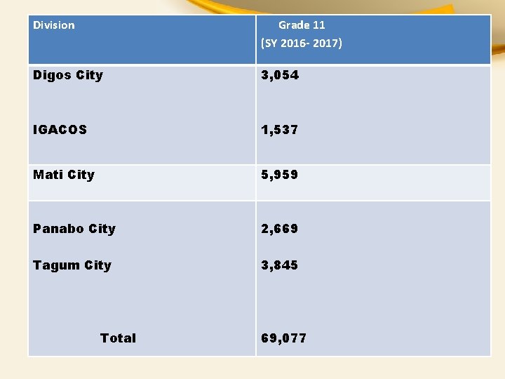 Division Grade 11 (SY 2016 - 2017) Digos City 3, 054 IGACOS 1, 537 Division Grade 11 (SY 2016 - 2017) Digos City 3, 054 IGACOS 1, 537
