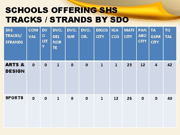 SCHOOLS OFFERING SHS TRACKS / STRANDS BY SDO SHS TRACKS/ STRANDS COM DV VAL