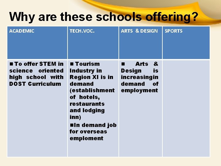 Why are these schools offering? ACADEMIC TECH. VOC. ARTS & DESIGN n To offer