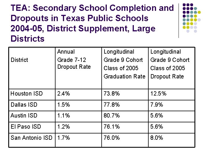 TEA: Secondary School Completion and Dropouts in Texas Public Schools 2004 -05, District Supplement,
