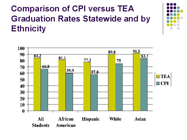 Comparison of CPI versus TEA Graduation Rates Statewide and by Ethnicity 
