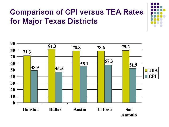 Comparison of CPI versus TEA Rates for Major Texas Districts 