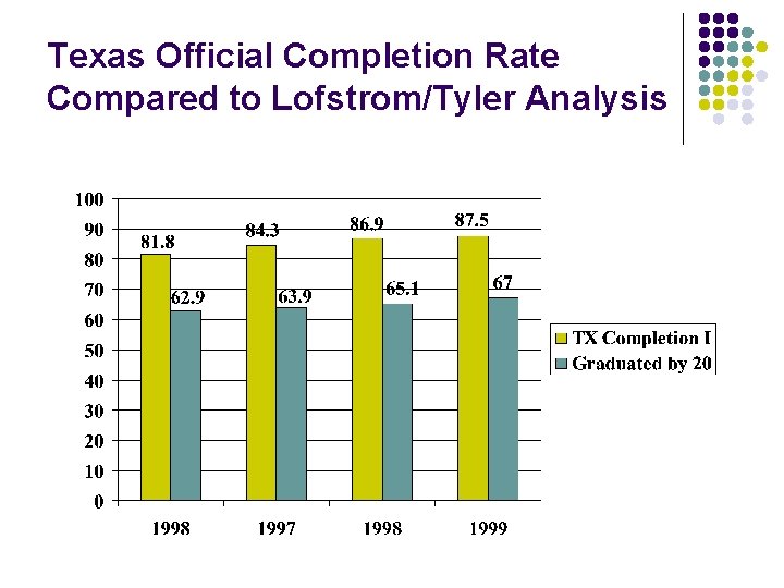 Texas Official Completion Rate Compared to Lofstrom/Tyler Analysis 