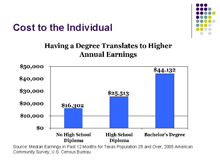Cost to the Individual Source: Median Earnings in Past 12 Months for Texas Population