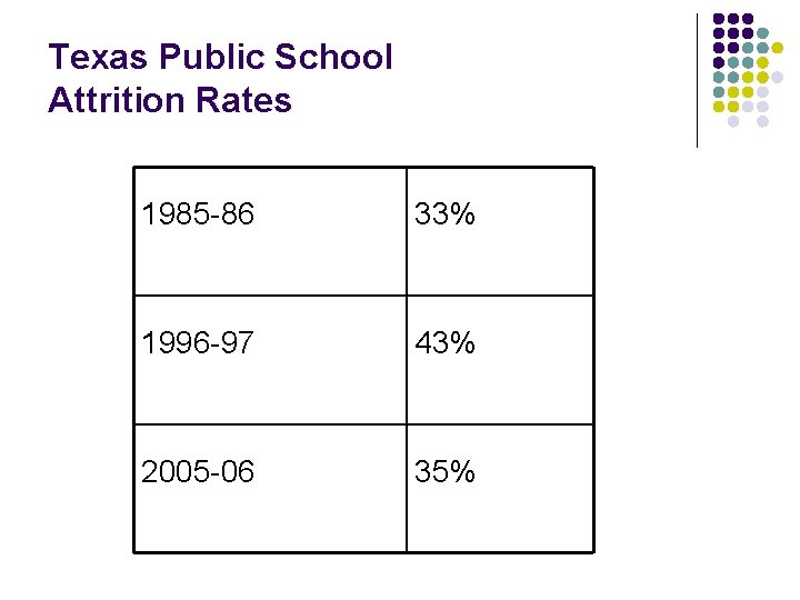 Texas Public School Attrition Rates 1985 -86 33% 1996 -97 43% 2005 -06 35%