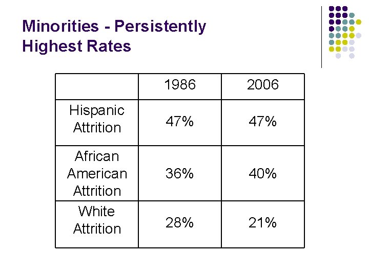 Minorities - Persistently Highest Rates Hispanic Attrition African American Attrition White Attrition 1986 2006