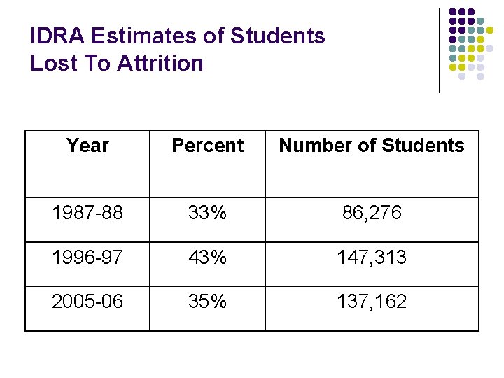 IDRA Estimates of Students Lost To Attrition Year Percent Number of Students 1987 -88