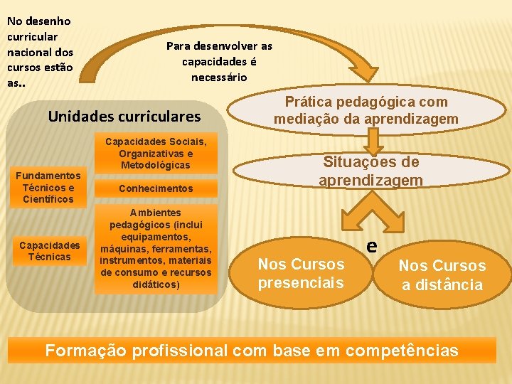 No desenho curricular nacional dos cursos estão as. . Para desenvolver as capacidades é