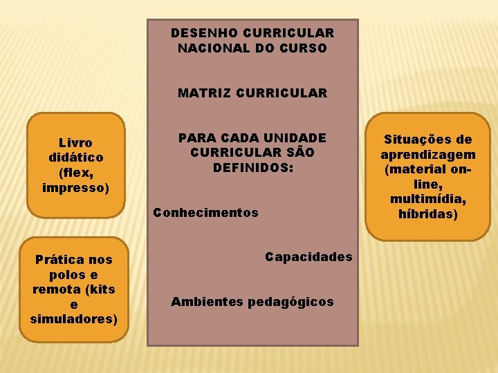 DESENHO CURRICULAR NACIONAL DO CURSO MATRIZ CURRICULAR Livro didático (flex, impresso) PARA CADA UNIDADE