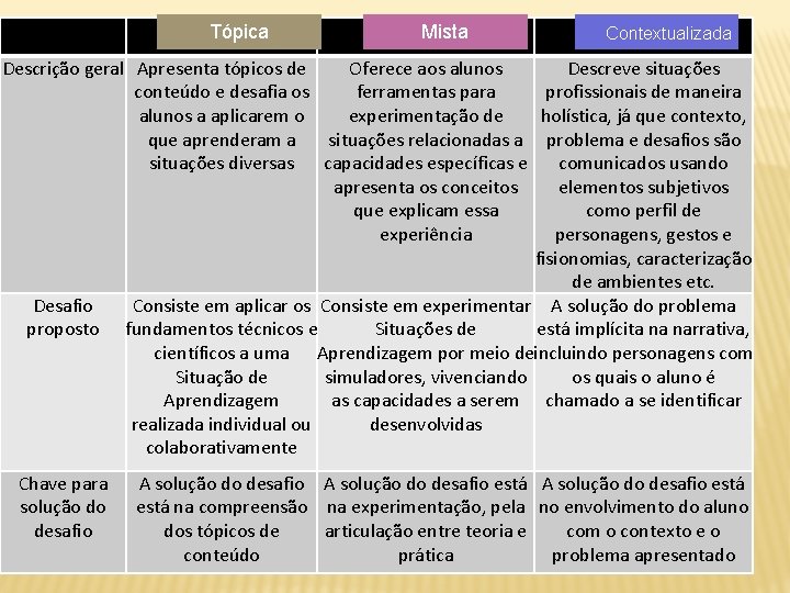 Tópica Mista Contextualizada Descrição geral Apresenta tópicos de Oferece aos alunos Descreve situações conteúdo