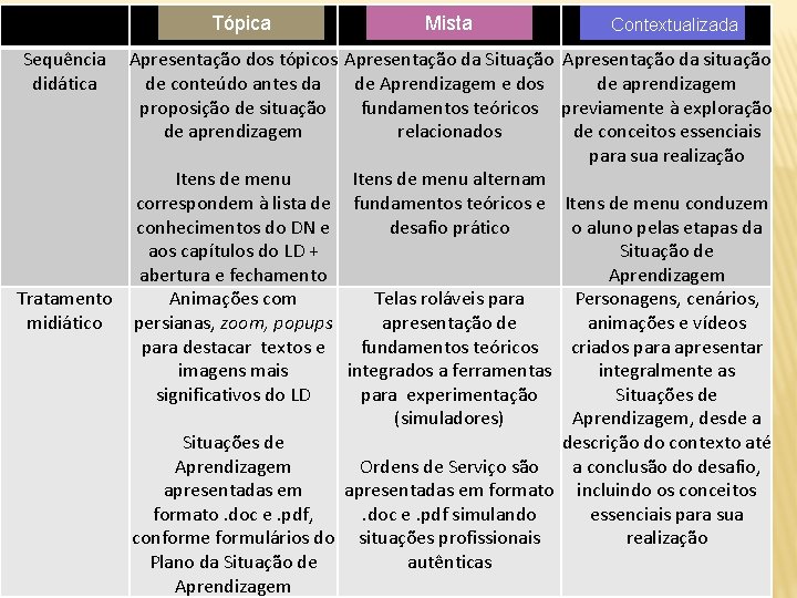 Tópica Sequência didática Mista Contextualizada Apresentação dos tópicos Apresentação da Situação Apresentação da situação