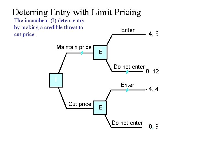 Deterring Entry with Limit Pricing The incumbent (I) deters entry by making a credible