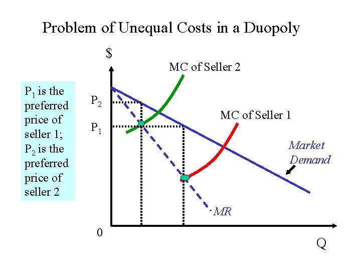 Problem of Unequal Costs in a Duopoly $ P 1 is the preferred price