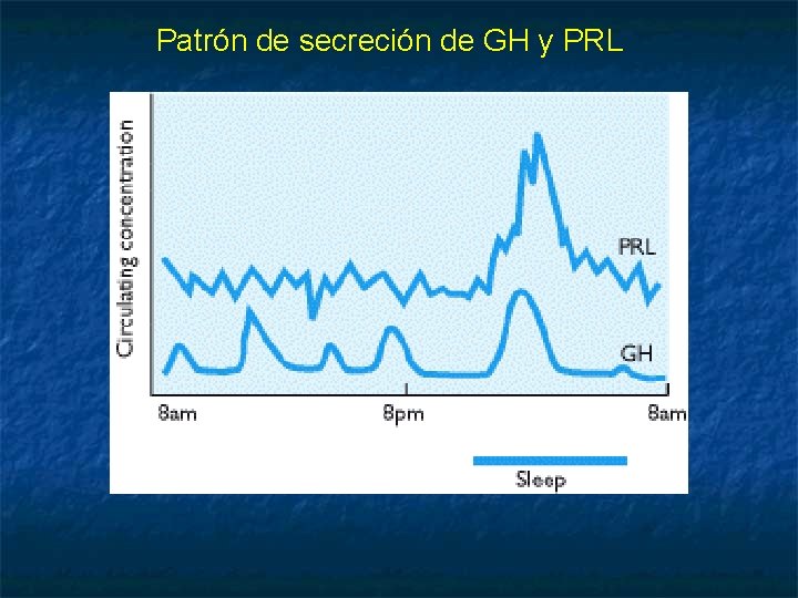 Patrón de secreción de GH y PRL 