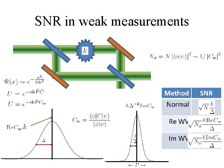 SNR in weak measurements Method Normal Re WV Im WV SNR 