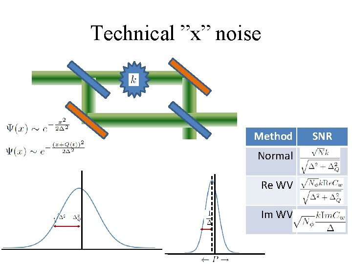 Technical ”x” noise Method Normal Re WV Im WV SNR 