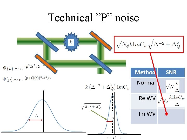 Technical ”P” noise Method Normal Re WV Im WV SNR 