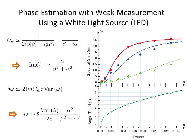 Phase Estimation with Weak Measurement Using a White Light Source (LED) 