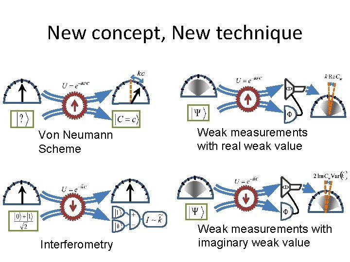 New concept, New technique Von Neumann Scheme Weak measurements with real weak value Interferometry