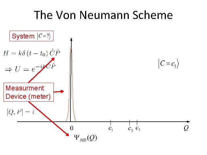 The Von Neumann Scheme System Measurment Device (meter) 