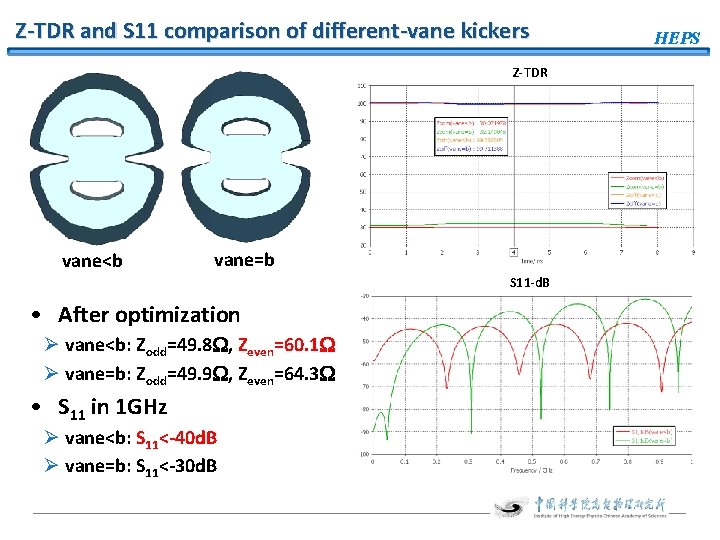 Z-TDR and S 11 comparison of different-vane kickers Z-TDR vane<b vane=b S 11 -d.