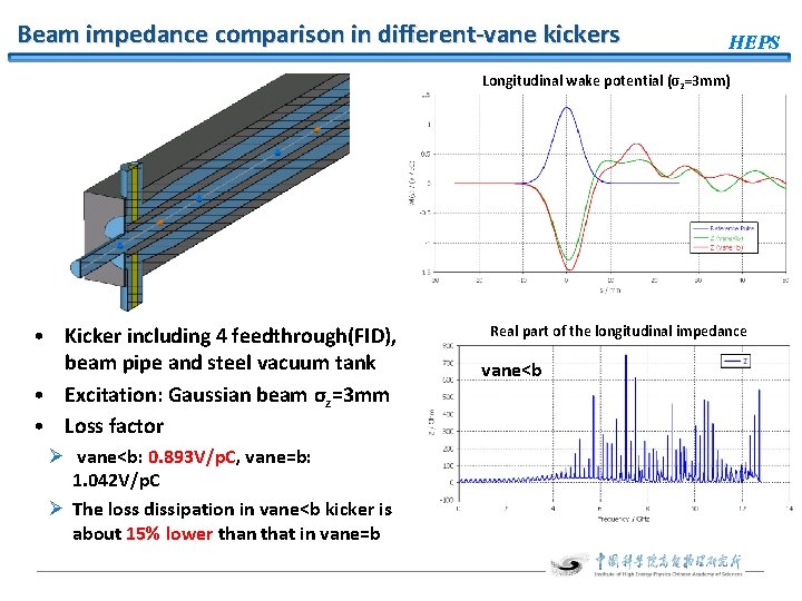 Beam impedance comparison in different-vane kickers HEPS Longitudinal wake potential (σz=3 mm) • Kicker