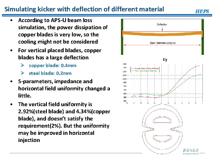 Simulating kicker with deflection of different material • According to APS-U beam loss simulation,