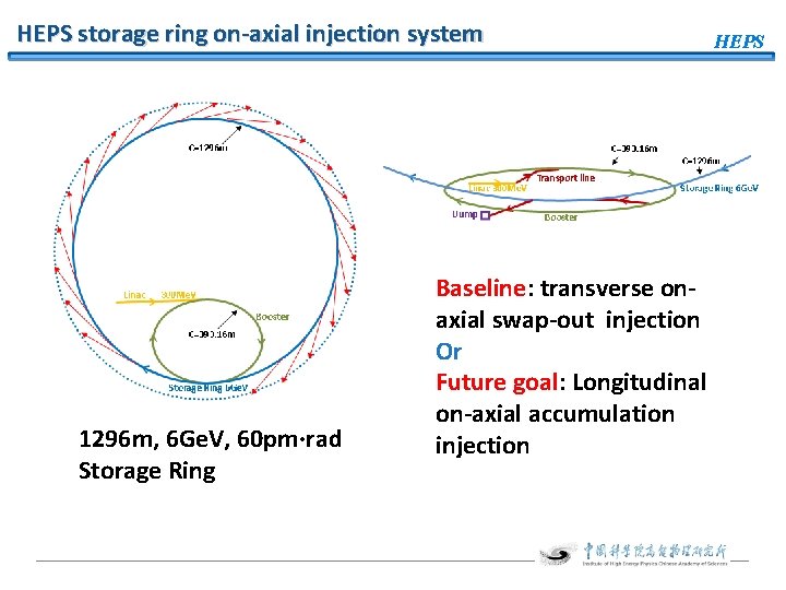 HEPS storage ring on-axial injection system 1296 m, 6 Ge. V, 60 pm·rad Storage