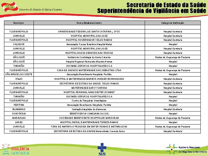 Município Nome Estabelecimento Categoria Instituição FLORIANÓPOLIS UNIVERSIDADE FEDERAL DE SANTA CATARINA ¿ UFSC Hospital