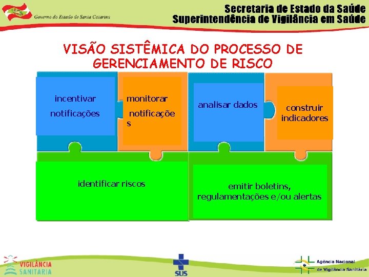 VISÃO SISTÊMICA DO PROCESSO DE V GERENCIAMENTO DE RISCO incentivar notificações monitorar notificaçõe s