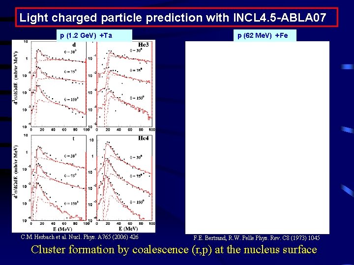 Light charged particle prediction with INCL 4. 5 -ABLA 07 p (1. 2 Ge.