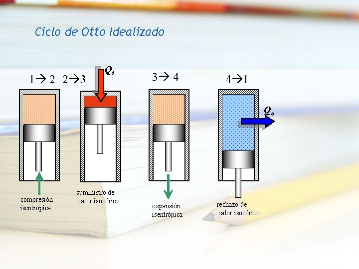 Ciclo de Otto Idealizado 1 2 2 3 Qi 3 4 4 1 Qo Ciclo de Otto Idealizado 1 2 2 3 Qi 3 4 4 1 Qo