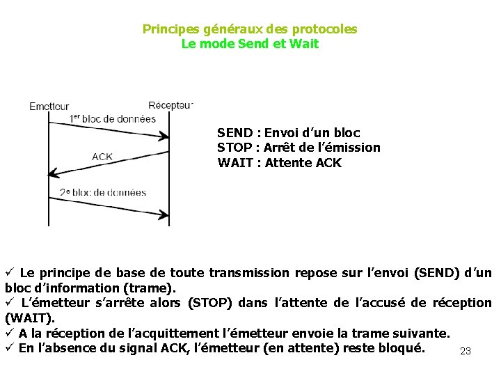 Principes généraux des protocoles Le mode Send et Wait SEND : Envoi d’un bloc