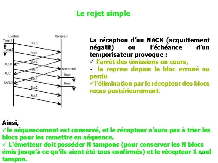 Le rejet simple La réception d’un NACK (acquittement négatif) ou l’échéance d’un temporisateur provoque