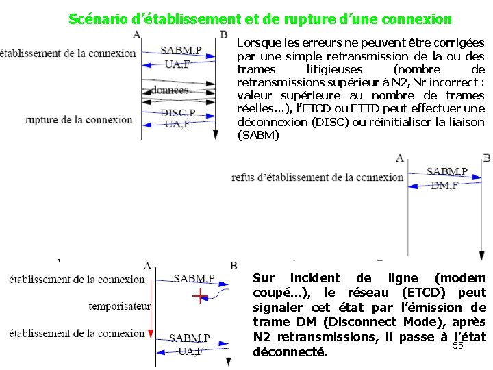 Scénario d’établissement et de rupture d’une connexion Lorsque les erreurs ne peuvent être corrigées