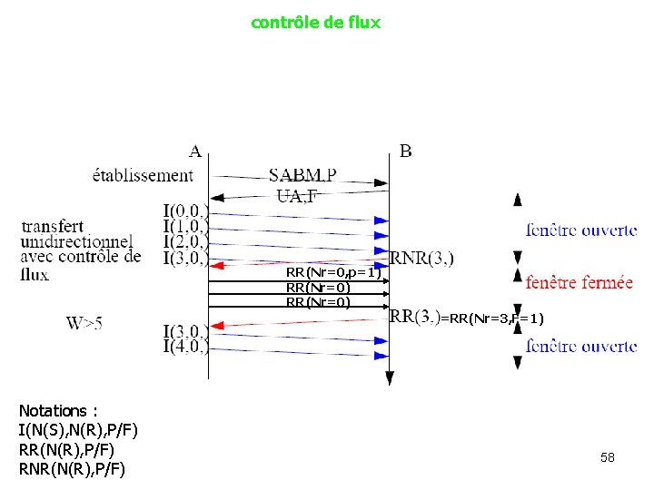 contrôle de flux RR(Nr=0, p=1) RR(Nr=0) =RR(Nr=3, F=1) Notations : I(N(S), N(R), P/F) RR(N(R),