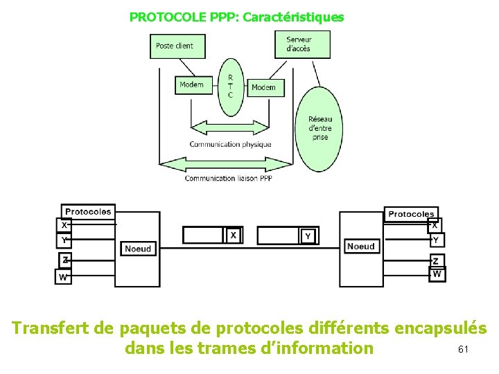 PROTOCOLE PPP: Caractéristiques Transfert de paquets de protocoles différents encapsulés 61 dans les trames