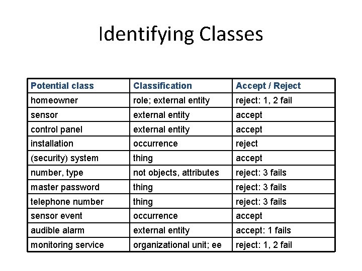 Identifying Classes Potential class Classification Accept / Reject homeowner role; external entity reject: 1,
