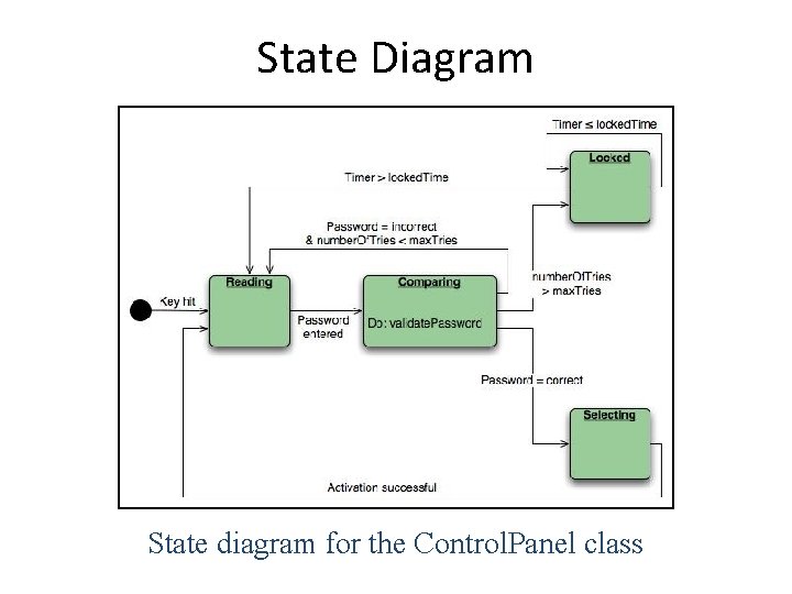 State Diagram State diagram for the Control. Panel class 