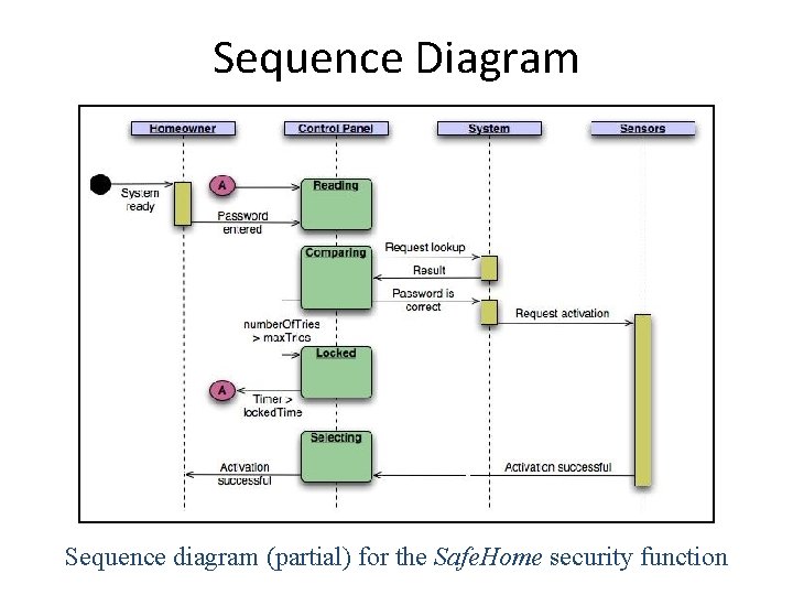 Sequence Diagram Sequence diagram (partial) for the Safe. Home security function 