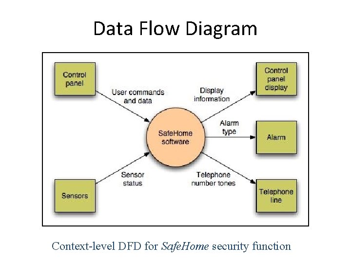 Data Flow Diagram Context-level DFD for Safe. Home security function 