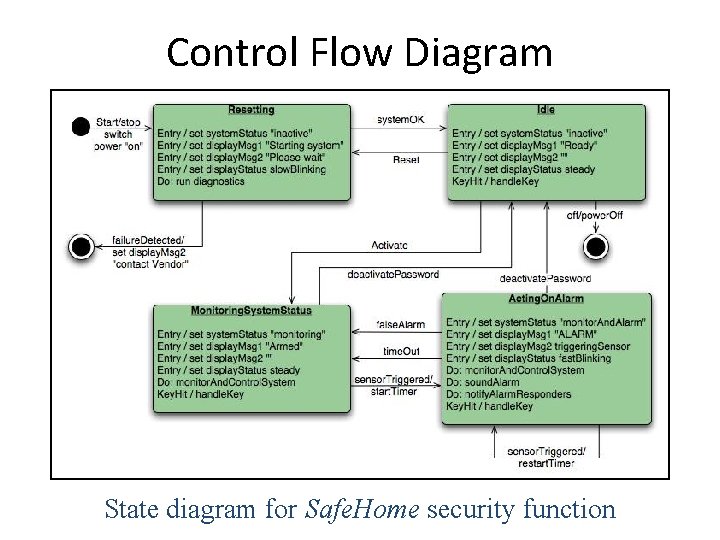 Control Flow Diagram State diagram for Safe. Home security function 