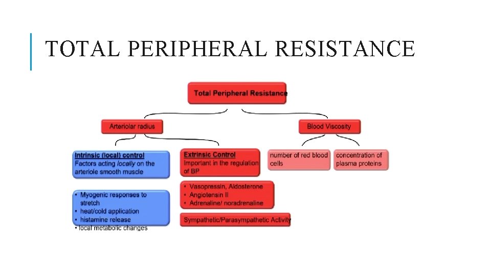 TOTAL PERIPHERAL RESISTANCE 