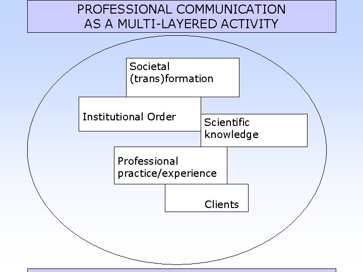 PROFESSIONAL COMMUNICATION AS A MULTI-LAYERED ACTIVITY Societal (trans)formation Institutional Order Scientific knowledge Professional practice/experience